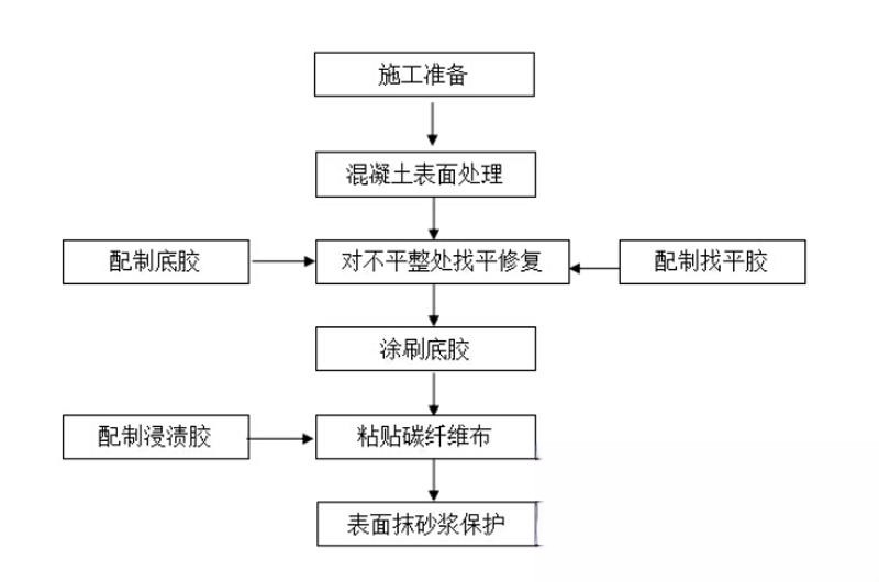 运城碳纤维加固的优势以及使用方法